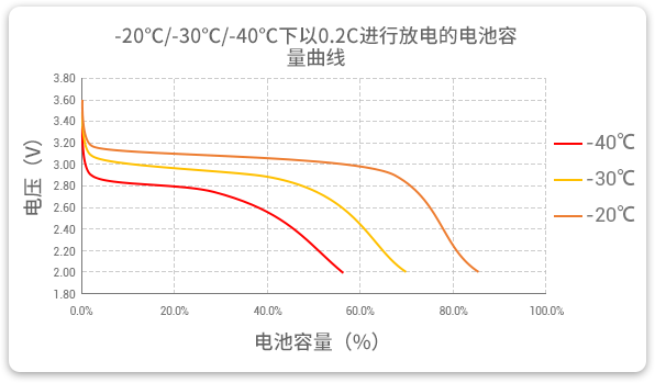 格瑞普生產(chǎn)的低溫磷酸鋰鐵電池以0.2C速率在不同溫度下放電，放電溫度范圍值大，放電容量可觀。