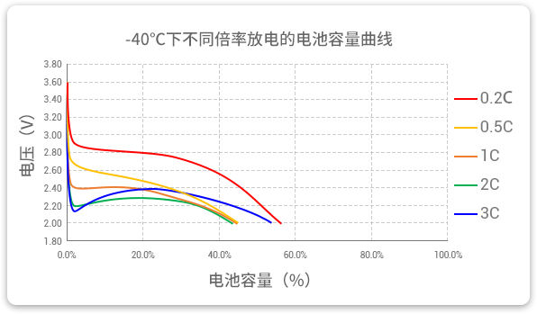 -40℃下以不同倍率（0.2c到3c）進行放電，容量保持率均超40%。