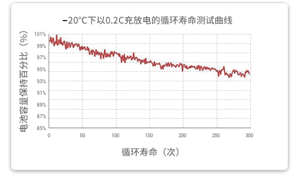 20℃溫度下以0.2c放電的循環(huán)試驗在經(jīng)過300個循環(huán)后，容量保持率超過93%。