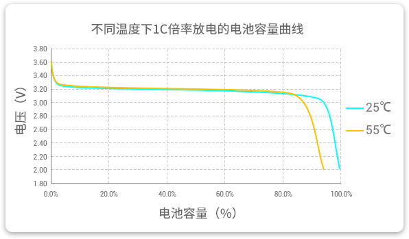 格瑞普低溫磷酸鋰鐵電池在25℃和55℃溫度下以1C速率放電，放電容量幾乎為100%，保持高放電效率。