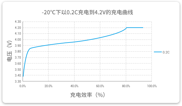 格瑞普低溫鋰聚合物電池能夠在-20℃溫度下以0.2C穩(wěn)定充電。