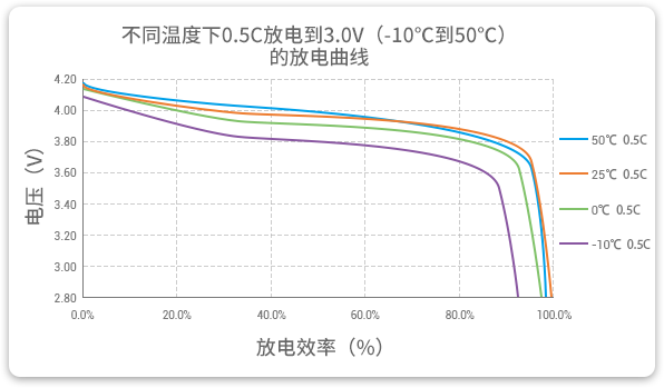 格瑞普低溫鋰聚合物電池在-10至50℃以0.5C進行放電，放電效率均超過90%。