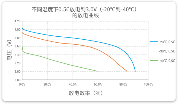 格瑞普低溫鋰聚合物電池在-20至-40℃以0.5C進行放電，效率均超過60%。
