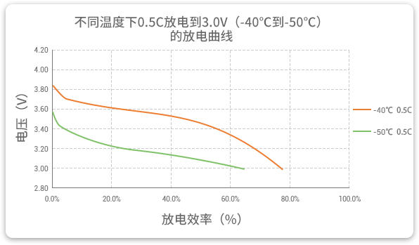 格瑞普低溫鋰聚合物電池在-40至-50℃以0.5C進行放電，效率均超過60%。