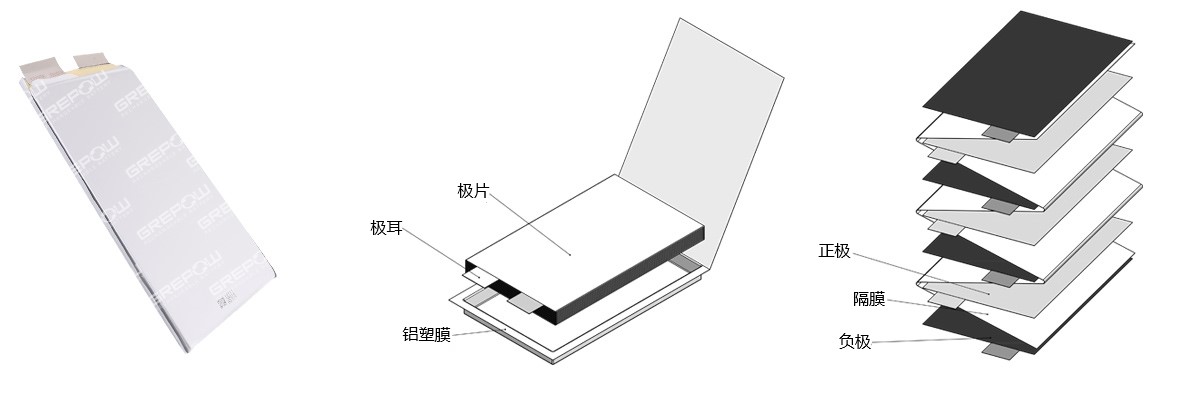 磷酸鐵鋰電池采用疊片工藝在功率、放電以及循環(huán)壽命方面均具有較高的性能
