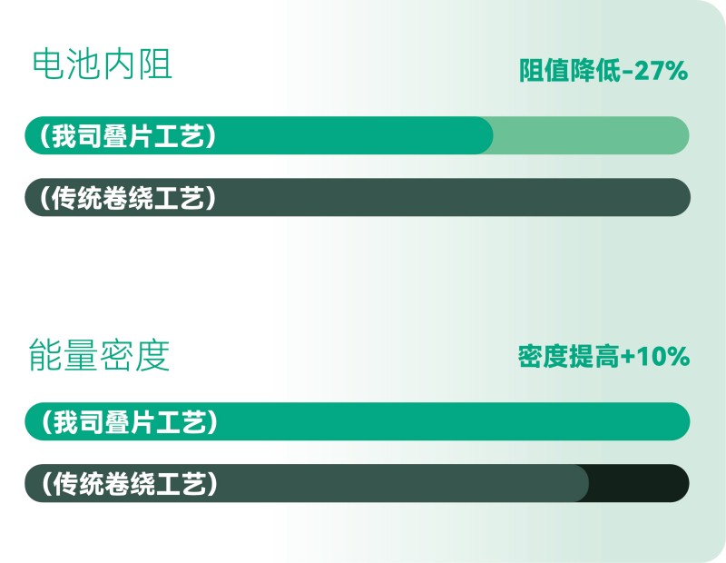 更高的能量效率，更長的有效續(xù)航