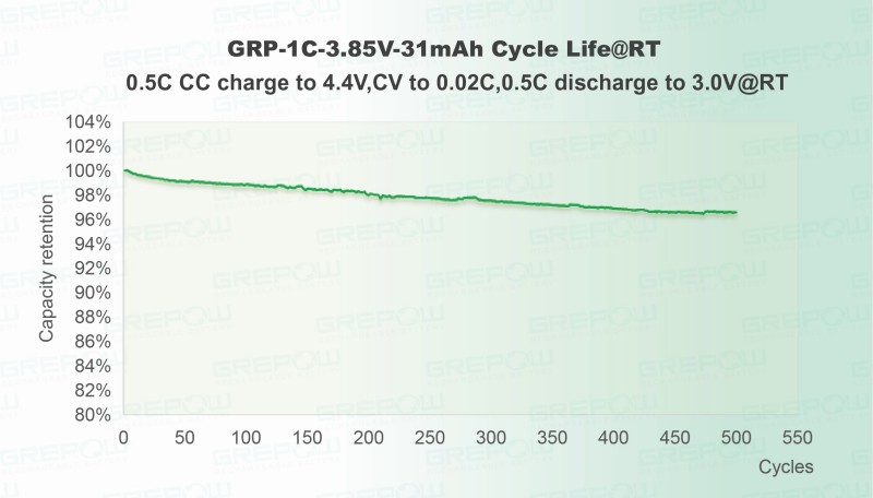 標準電壓(4.4V)：0.5C充放電循環(huán)500次后，容量保持率高達96% 。